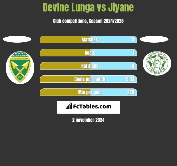 Devine Lunga vs Jiyane h2h player stats