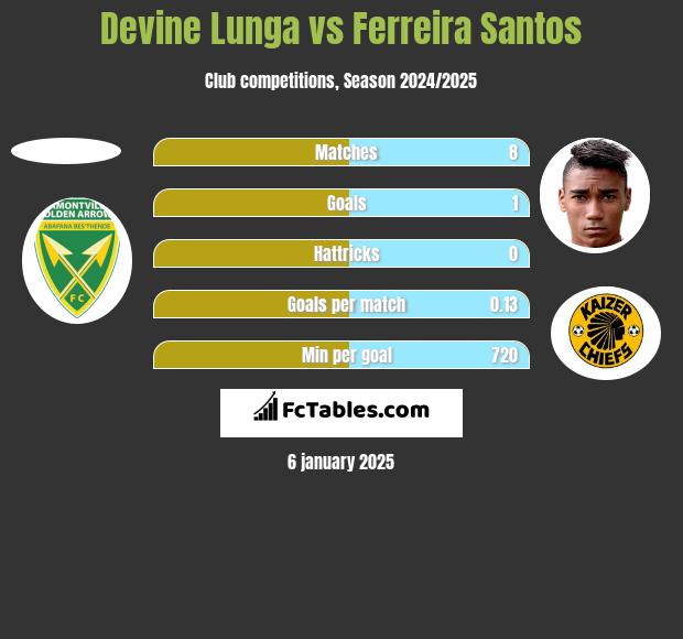 Devine Lunga vs Ferreira Santos h2h player stats