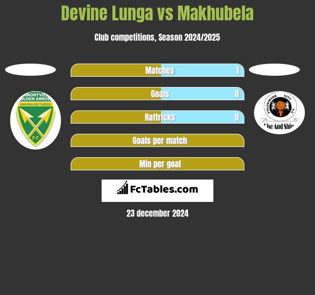 Devine Lunga vs Makhubela h2h player stats