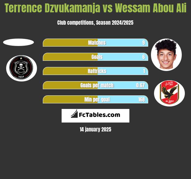 Terrence Dzvukamanja vs Wessam Abou Ali h2h player stats