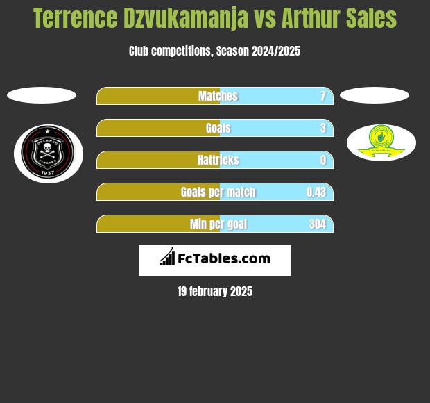 Terrence Dzvukamanja vs Arthur Sales h2h player stats