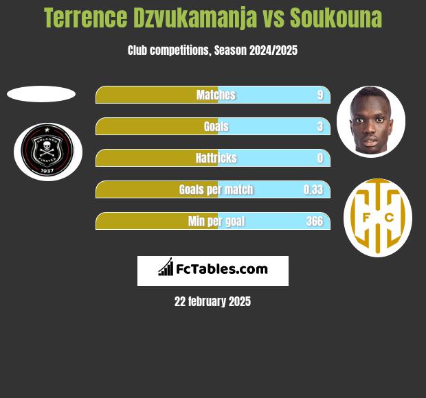 Terrence Dzvukamanja vs Soukouna h2h player stats