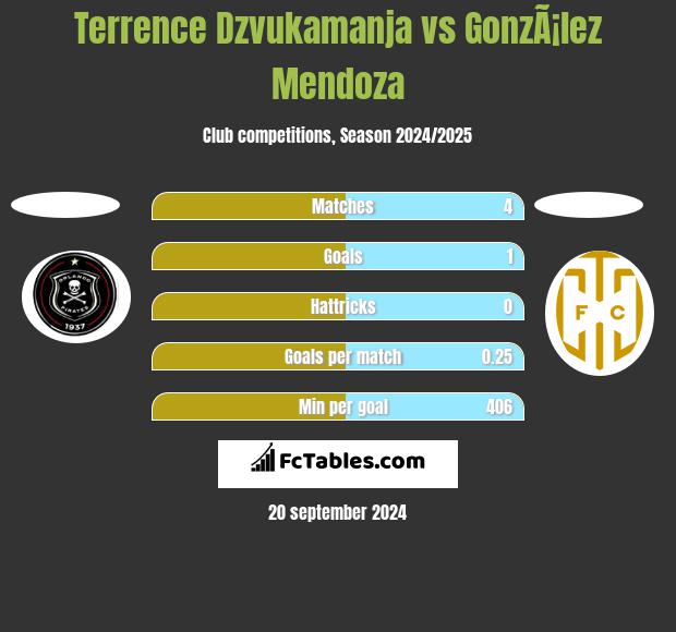 Terrence Dzvukamanja vs GonzÃ¡lez Mendoza h2h player stats