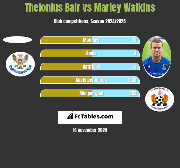 Thelonius Bair vs Marley Watkins h2h player stats