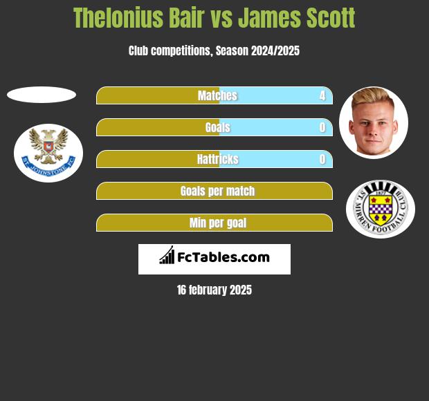 Thelonius Bair vs James Scott h2h player stats