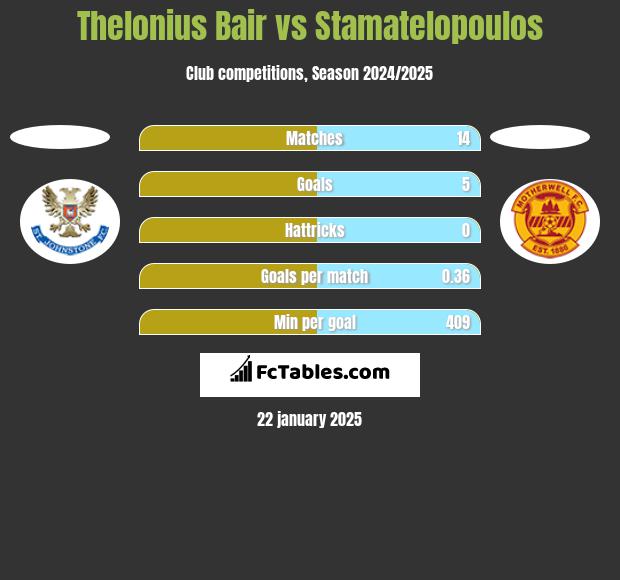 Thelonius Bair vs Stamatelopoulos h2h player stats