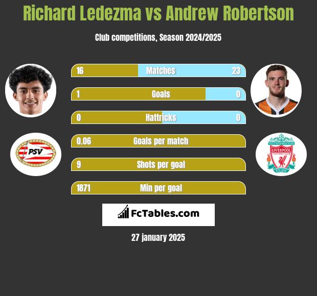 Richard Ledezma vs Andrew Robertson h2h player stats