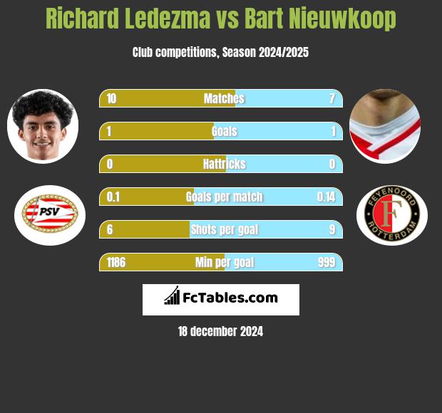 Richard Ledezma vs Bart Nieuwkoop h2h player stats