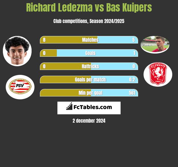 Richard Ledezma vs Bas Kuipers h2h player stats