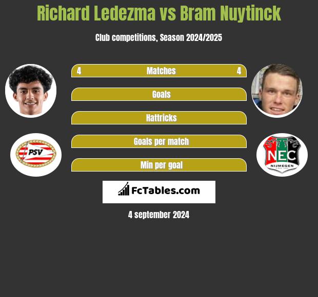 Richard Ledezma vs Bram Nuytinck h2h player stats