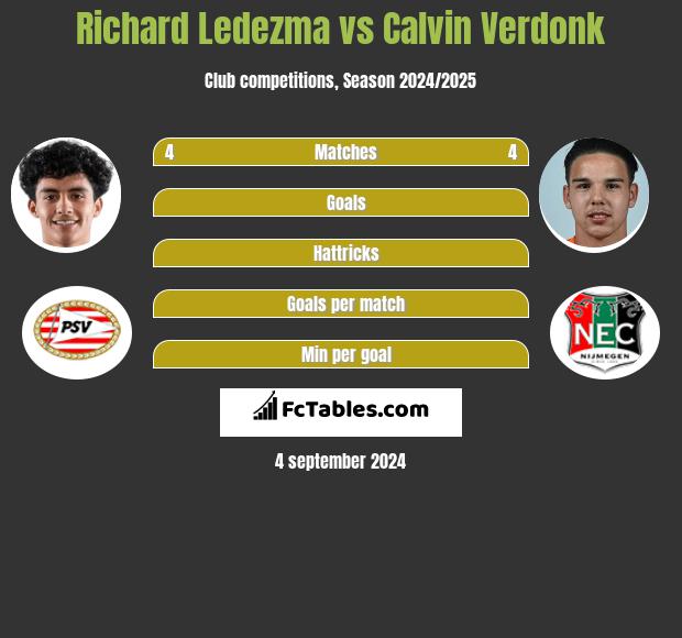 Richard Ledezma vs Calvin Verdonk h2h player stats