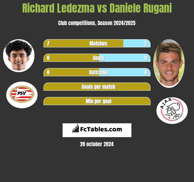 Richard Ledezma vs Daniele Rugani h2h player stats