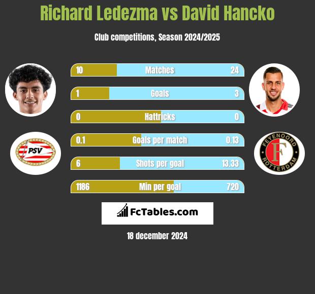 Richard Ledezma vs David Hancko h2h player stats