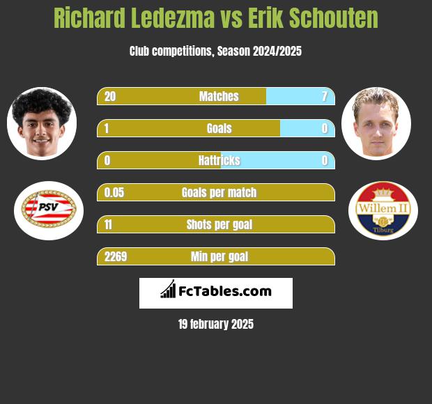 Richard Ledezma vs Erik Schouten h2h player stats