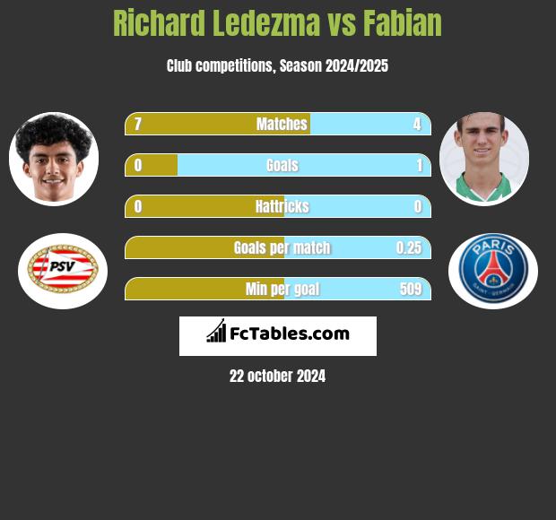 Richard Ledezma vs Fabian h2h player stats