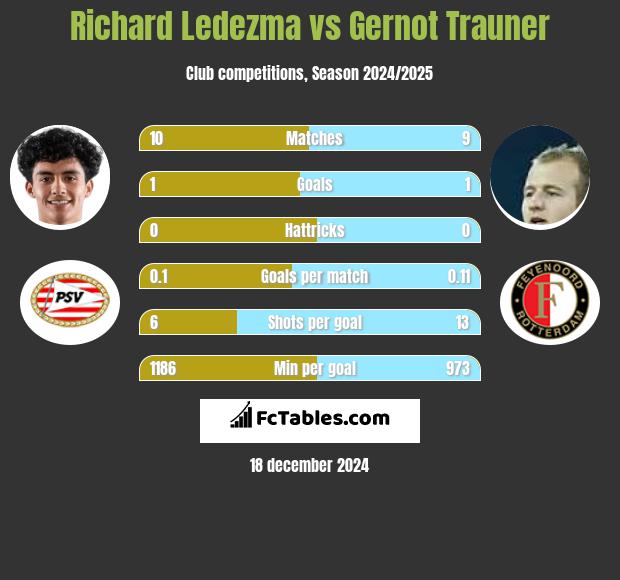 Richard Ledezma vs Gernot Trauner h2h player stats