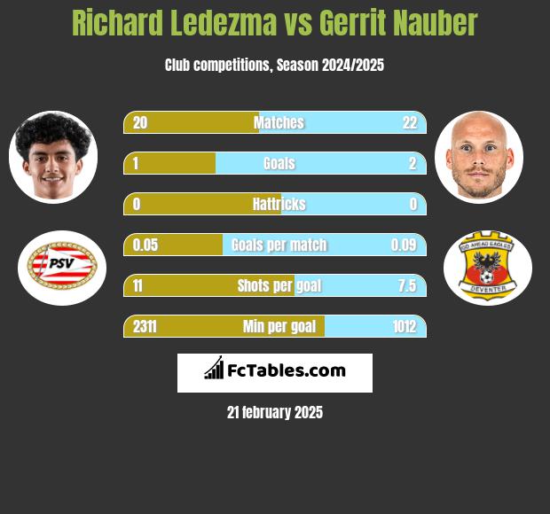 Richard Ledezma vs Gerrit Nauber h2h player stats