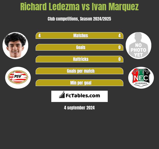 Richard Ledezma vs Ivan Marquez h2h player stats