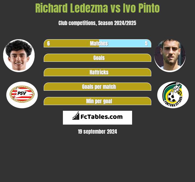 Richard Ledezma vs Ivo Pinto h2h player stats