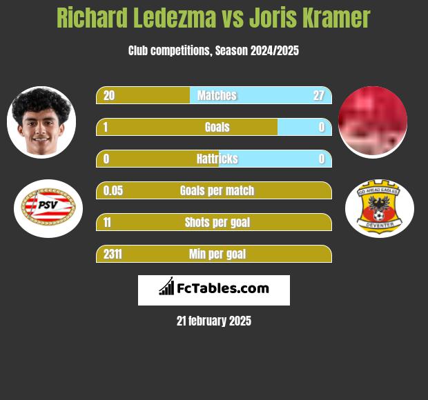 Richard Ledezma vs Joris Kramer h2h player stats