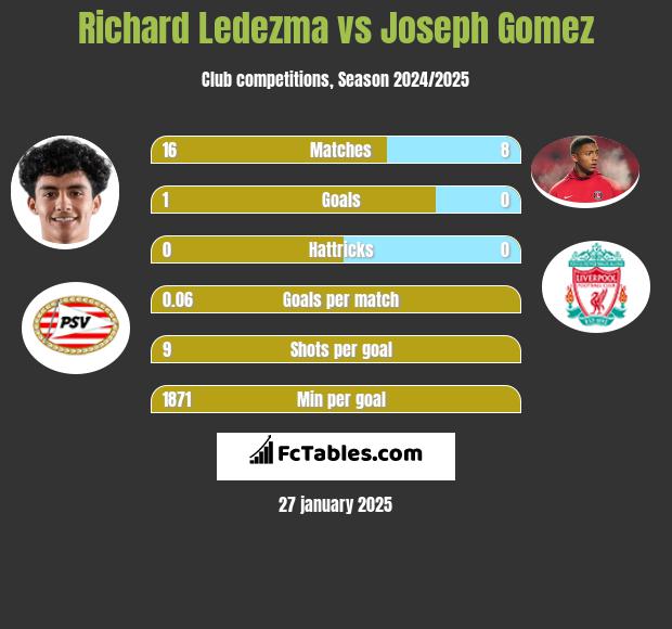 Richard Ledezma vs Joseph Gomez h2h player stats