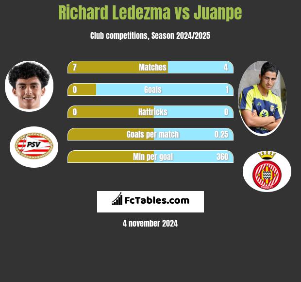 Richard Ledezma vs Juanpe h2h player stats