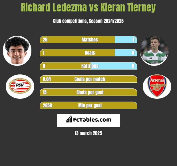 Richard Ledezma vs Kieran Tierney h2h player stats