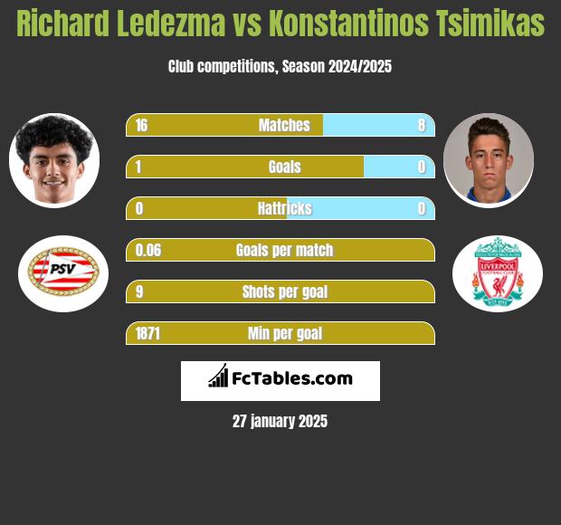 Richard Ledezma vs Konstantinos Tsimikas h2h player stats