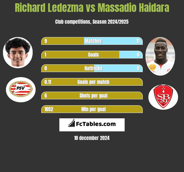 Richard Ledezma vs Massadio Haidara h2h player stats