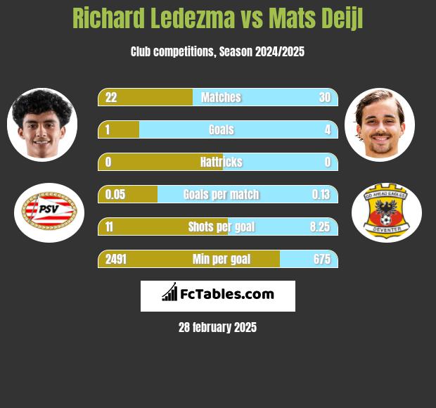 Richard Ledezma vs Mats Deijl h2h player stats