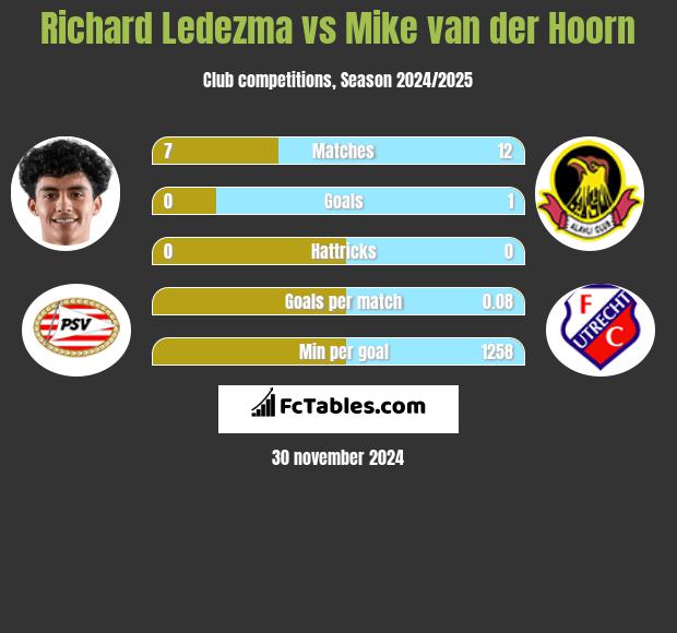 Richard Ledezma vs Mike van der Hoorn h2h player stats