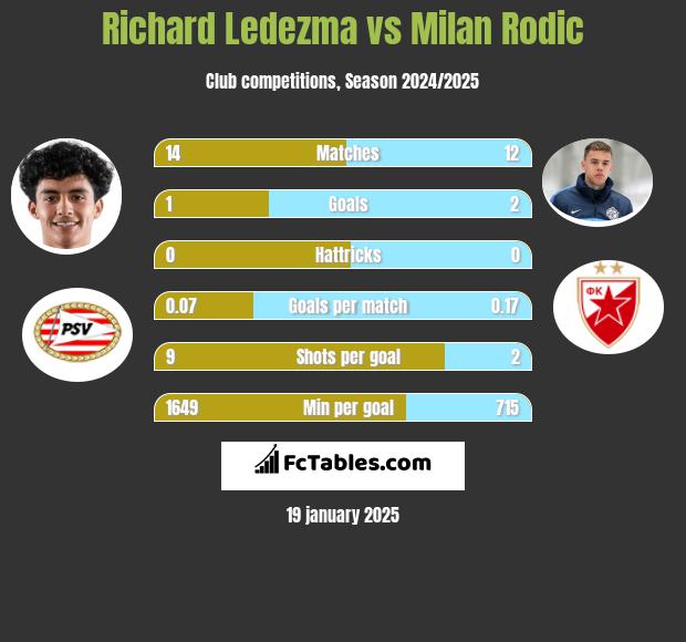 Richard Ledezma vs Milan Rodić h2h player stats