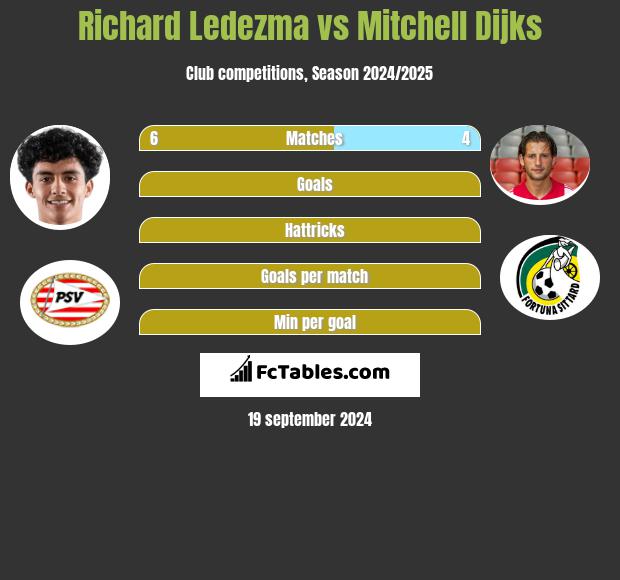 Richard Ledezma vs Mitchell Dijks h2h player stats