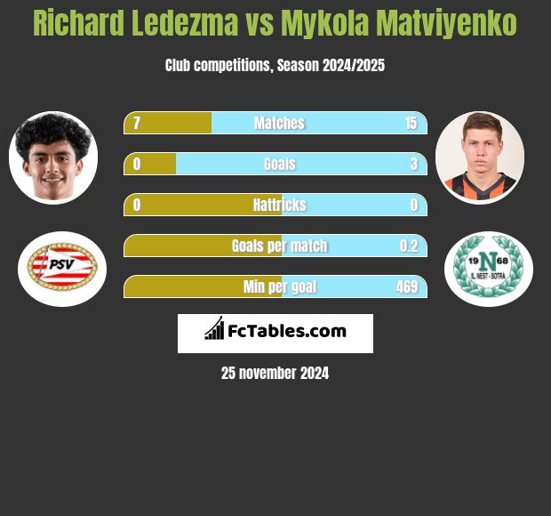 Richard Ledezma vs Mykola Matwijenko h2h player stats