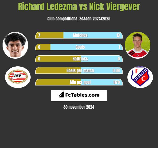 Richard Ledezma vs Nick Viergever h2h player stats