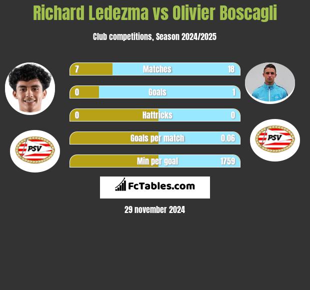 Richard Ledezma vs Olivier Boscagli h2h player stats