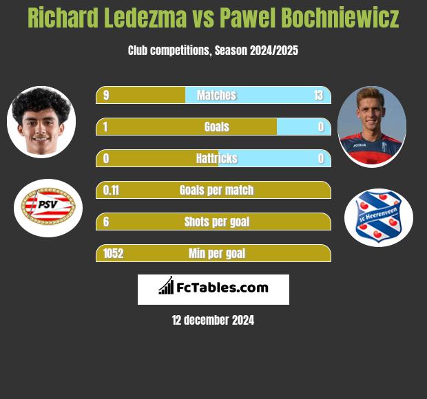 Richard Ledezma vs Paweł Bochniewicz h2h player stats