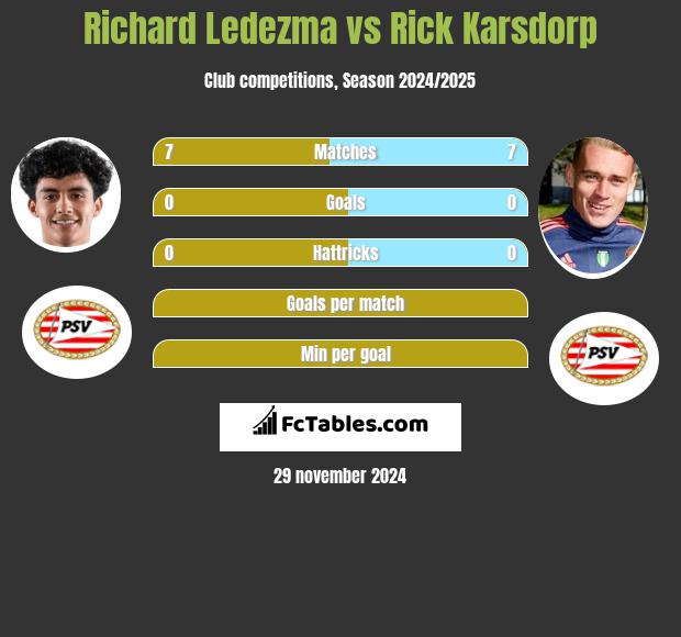 Richard Ledezma vs Rick Karsdorp h2h player stats