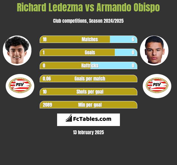 Richard Ledezma vs Armando Obispo h2h player stats