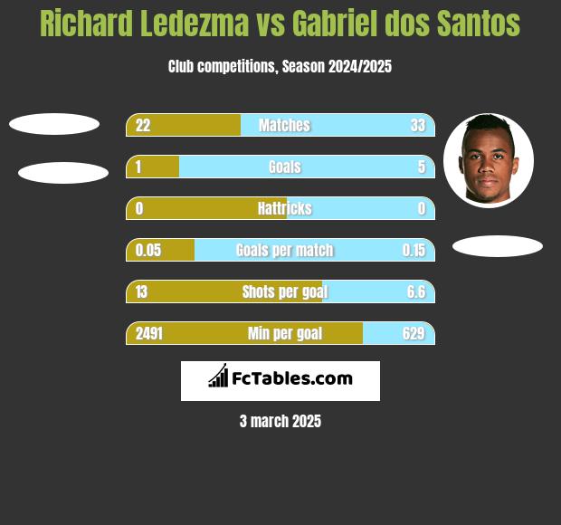 Richard Ledezma vs Gabriel dos Santos h2h player stats