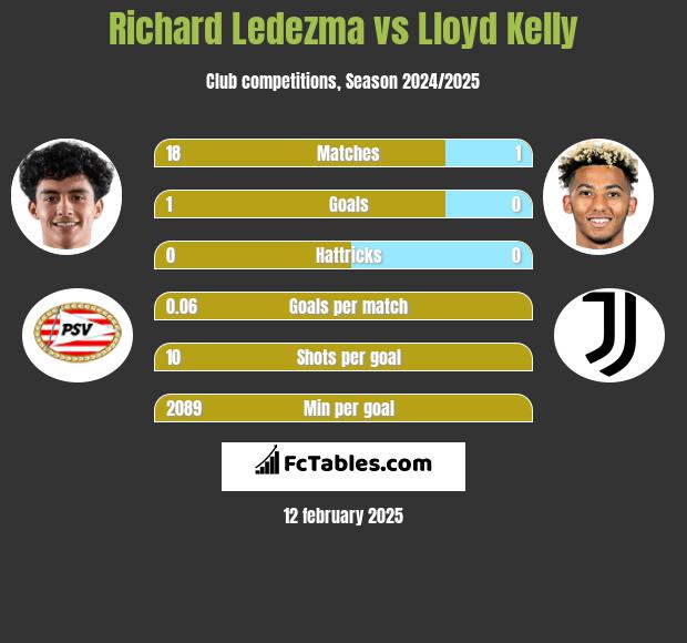 Richard Ledezma vs Lloyd Kelly h2h player stats