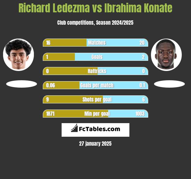 Richard Ledezma vs Ibrahima Konate h2h player stats