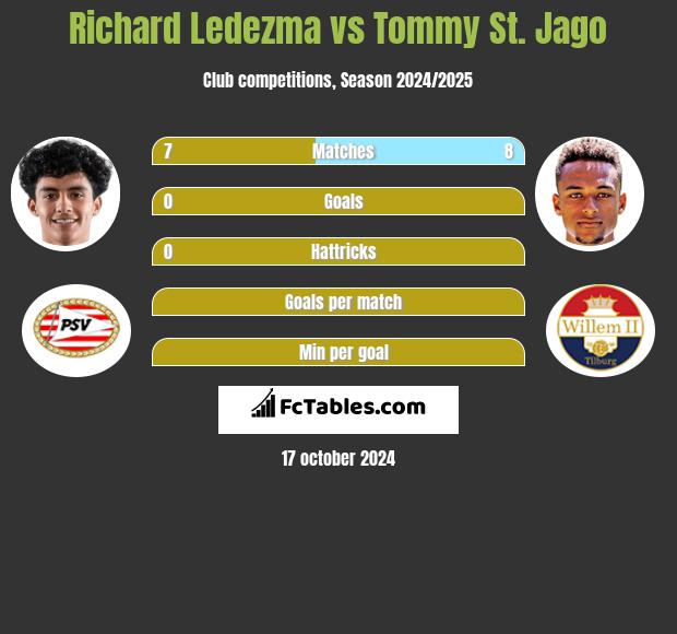 Richard Ledezma vs Tommy St. Jago h2h player stats