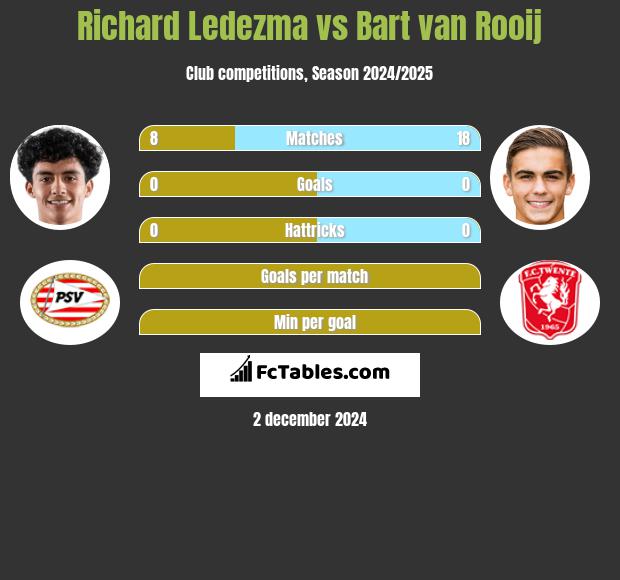 Richard Ledezma vs Bart van Rooij h2h player stats