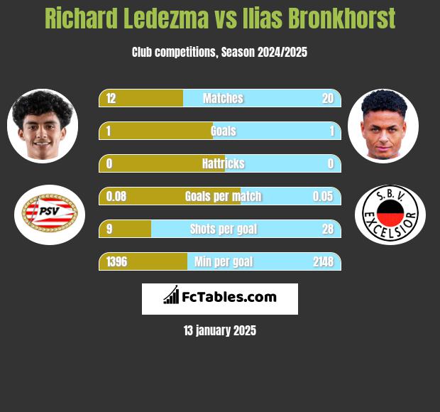 Richard Ledezma vs Ilias Bronkhorst h2h player stats