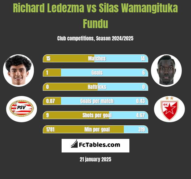 Richard Ledezma vs Silas Wamangituka Fundu h2h player stats