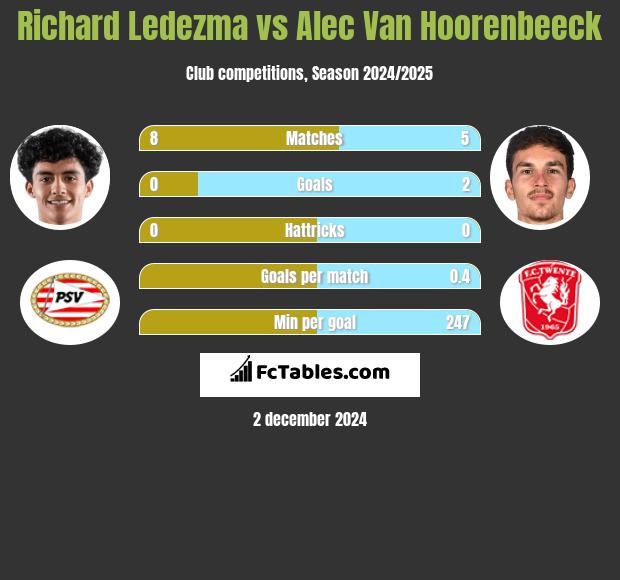 Richard Ledezma vs Alec Van Hoorenbeeck h2h player stats