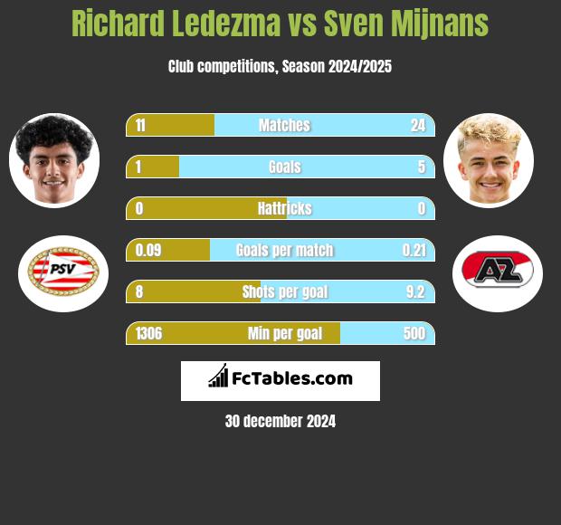 Richard Ledezma vs Sven Mijnans h2h player stats