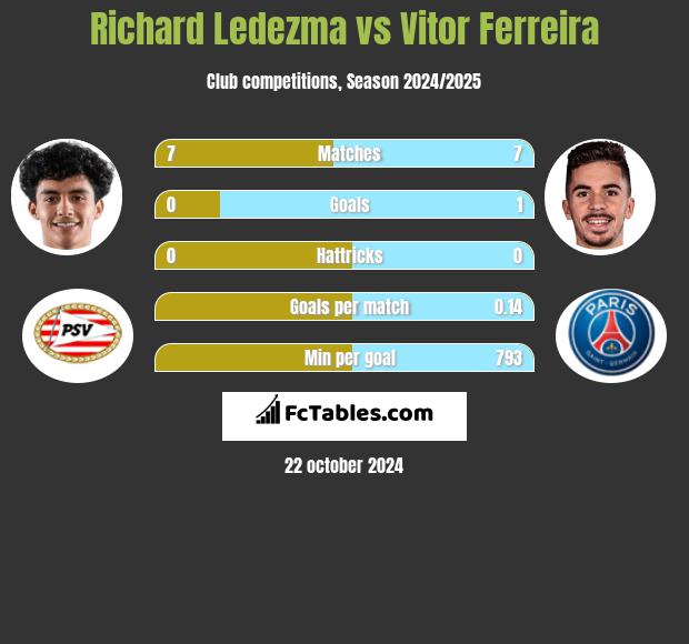 Richard Ledezma vs Vitor Ferreira h2h player stats