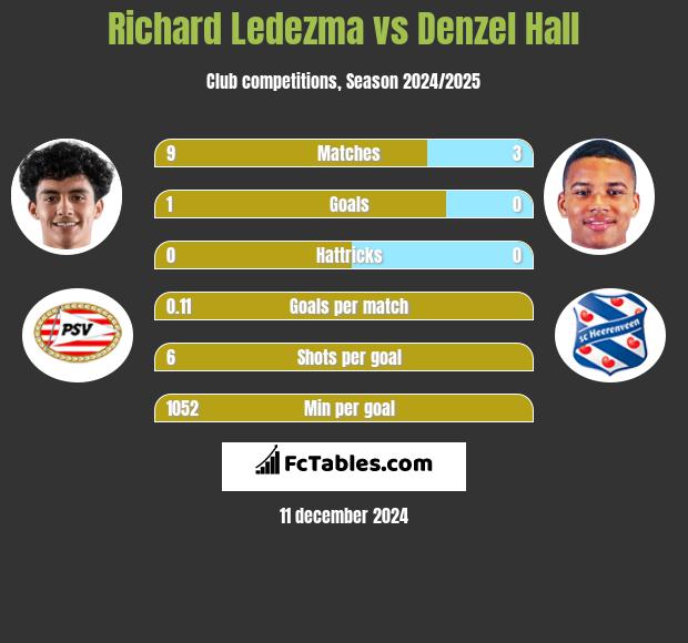 Richard Ledezma vs Denzel Hall h2h player stats